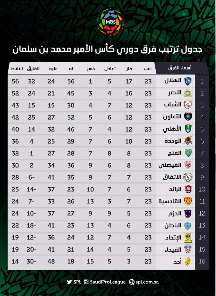 ترتيب الدوري السعودي بعد الجولة 23