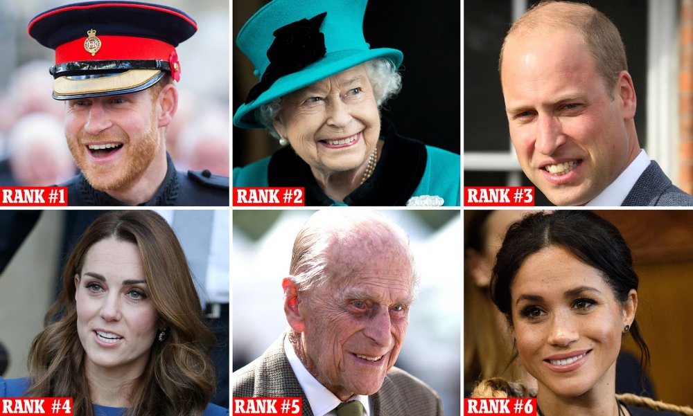  الأمير هاري هو الأكثر شعبية بين أفراد العائلة المالكة وزوجته ميغان ماركل في المركز السادس