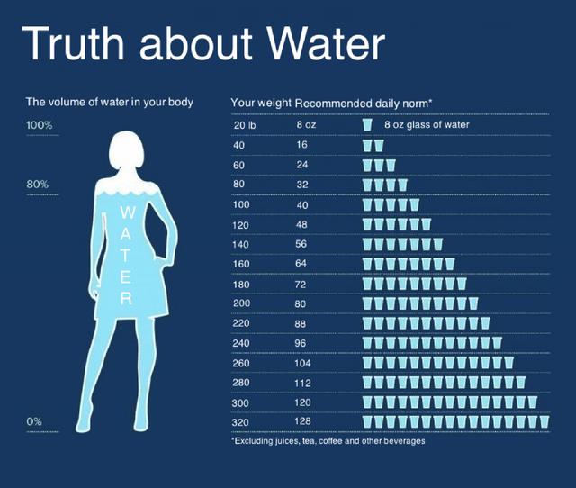 جدول يوضح كمية الماء التي يحتاجها الجسم حسب الوزن