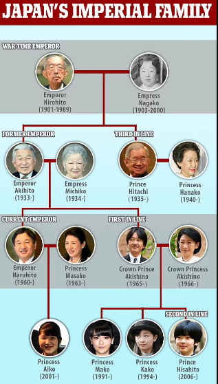 الحكومة اليابانية ترفض منح حق ولاية العرش الإمبراطوري لأميرات اليابان 